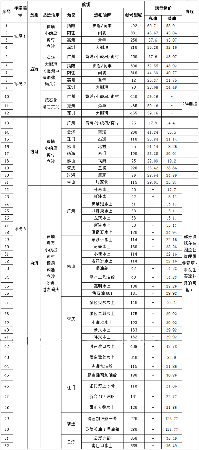 本次招投標擬根據沿海、內河等52條航線分為3個標段2.png